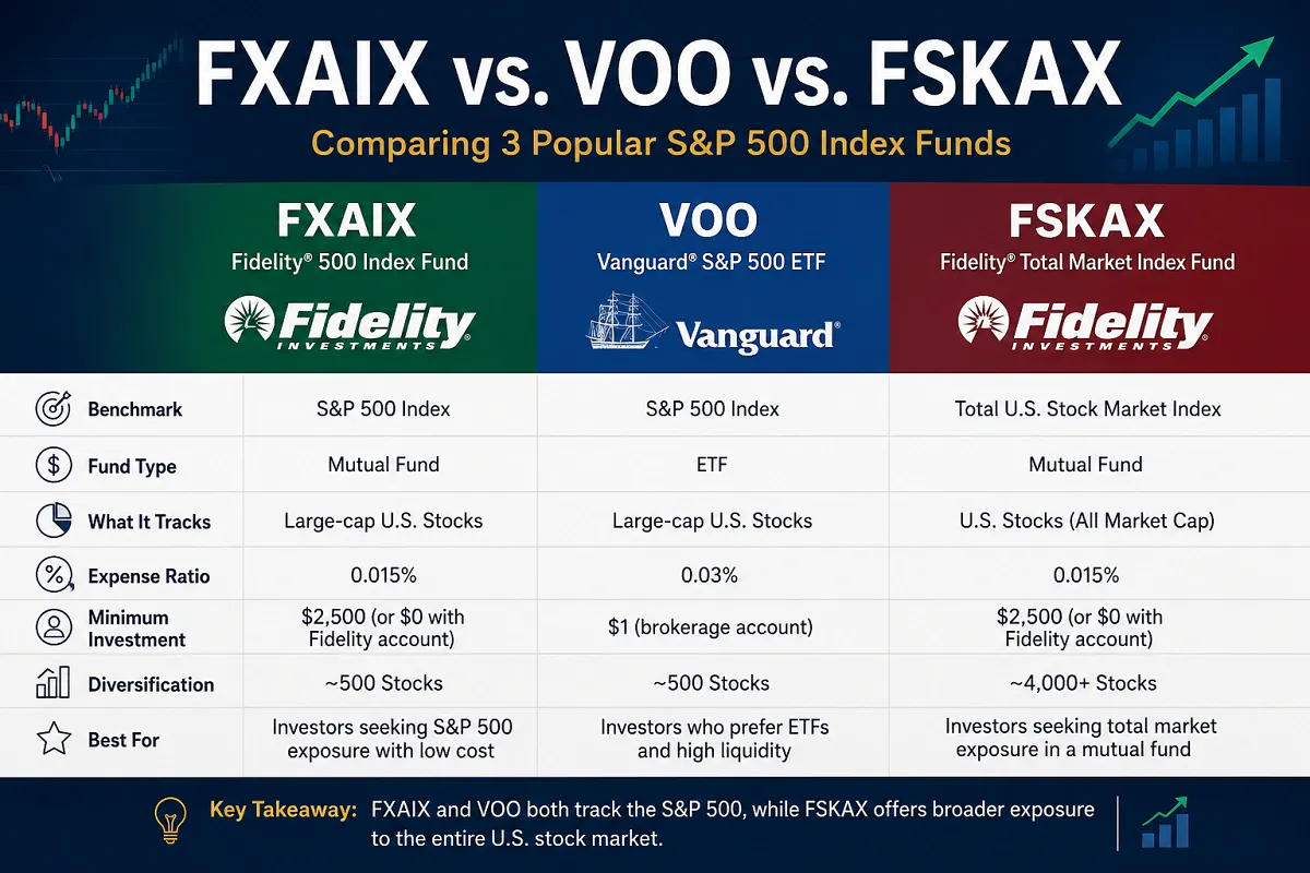 Professional comparison infographic of FXAIX vs. VOO vs. FSKAX index funds, highlighting costs, diversification, and investment features.